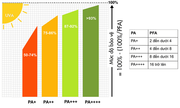 Chỉ số PA trong kem chống nắng có mấy cấp độ? Ý nghĩa của chỉ số PA
